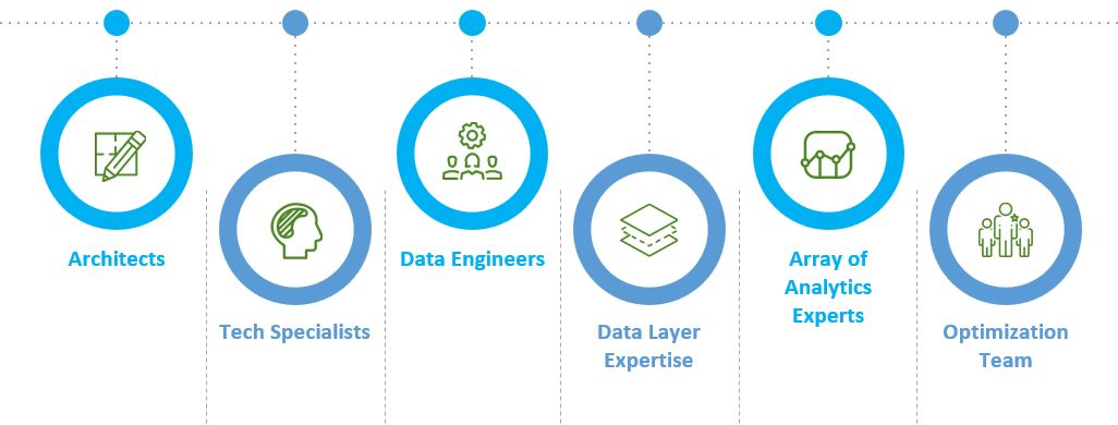 Image shows that the data analyses team must have the capacity to leverage your customer data platform (CDP). Your team must have capacity to handle the customer data platform architecture, contain data engineers, have data layer expertise, analytics experts, and optimization experts.