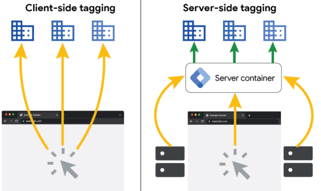 client side vs server side Server-Side Tagging